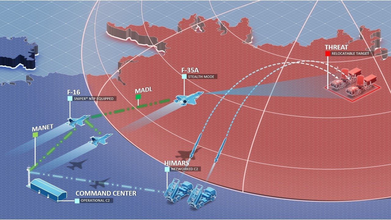 In this scenario, the F-35A remains in stealth mode while sending data to the F-16 via MADL. The F-16 then simultaneously sends data via MANET to the Ground Command and Control which then prompts HIMARS to execute a relocatable target